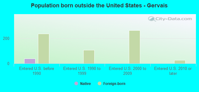 Population born outside the United States - Gervais