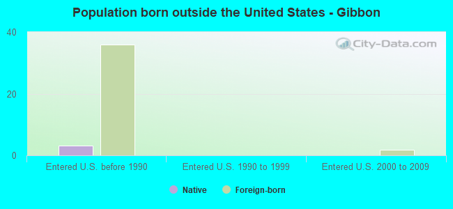 Population born outside the United States - Gibbon