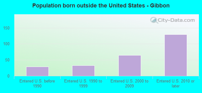 Population born outside the United States - Gibbon