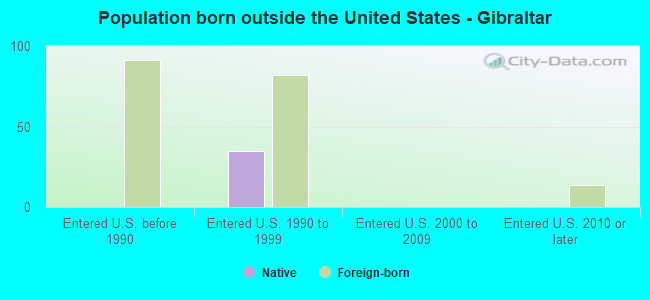 Population born outside the United States - Gibraltar