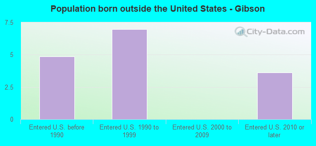 Population born outside the United States - Gibson