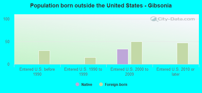Population born outside the United States - Gibsonia