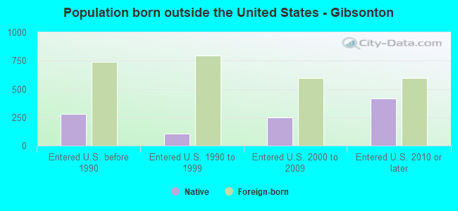 Population born outside the United States - Gibsonton