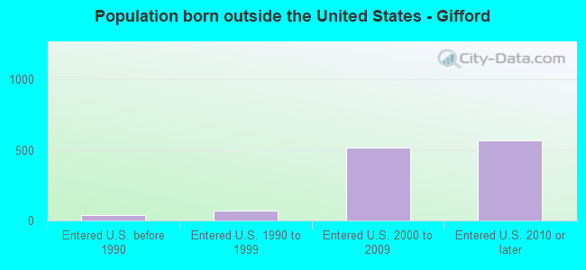 Population born outside the United States - Gifford