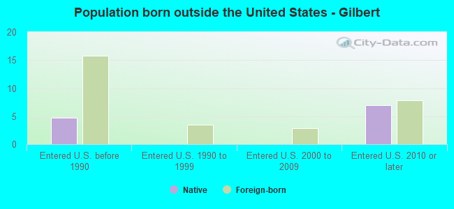 Population born outside the United States - Gilbert