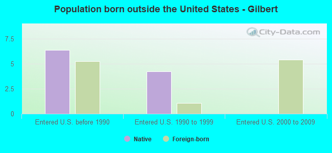 Population born outside the United States - Gilbert
