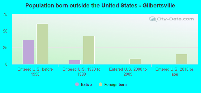 Population born outside the United States - Gilbertsville