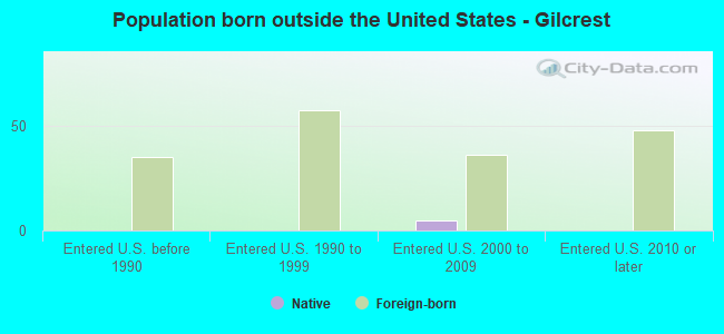 Population born outside the United States - Gilcrest
