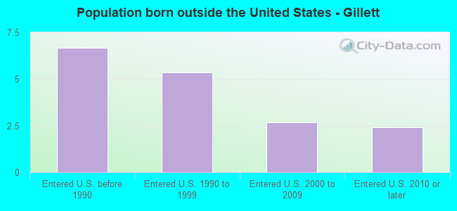 Population born outside the United States - Gillett