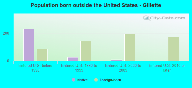 Population born outside the United States - Gillette