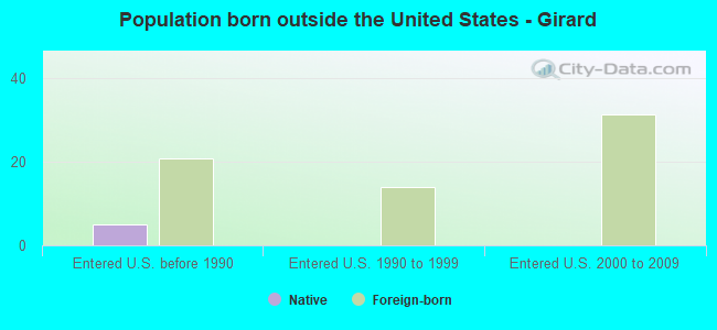 Population born outside the United States - Girard