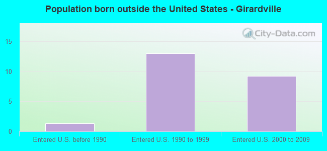 Population born outside the United States - Girardville