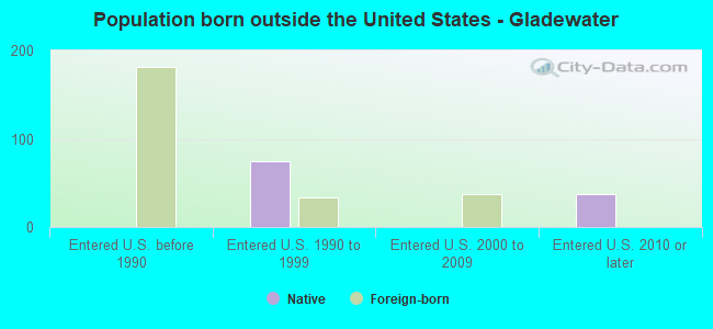 Population born outside the United States - Gladewater