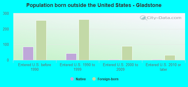 Population born outside the United States - Gladstone