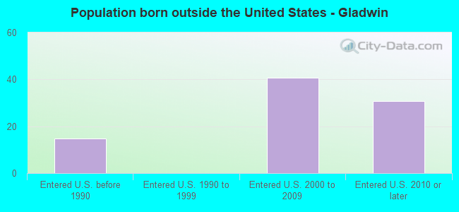 Population born outside the United States - Gladwin