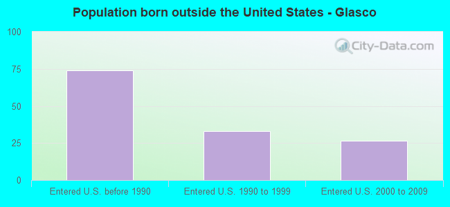 Population born outside the United States - Glasco