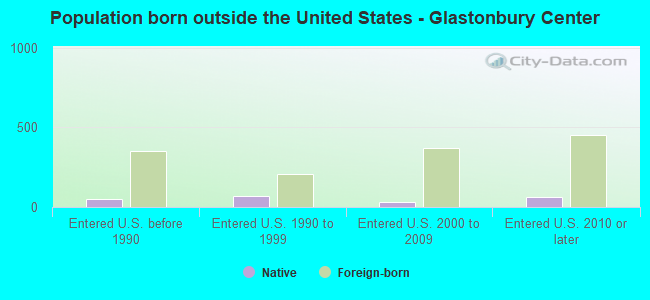 Population born outside the United States - Glastonbury Center