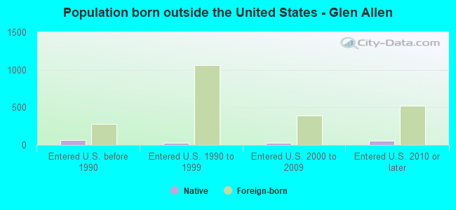 Population born outside the United States - Glen Allen