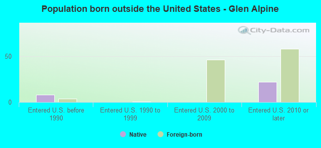Population born outside the United States - Glen Alpine