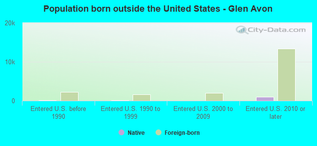 Population born outside the United States - Glen Avon