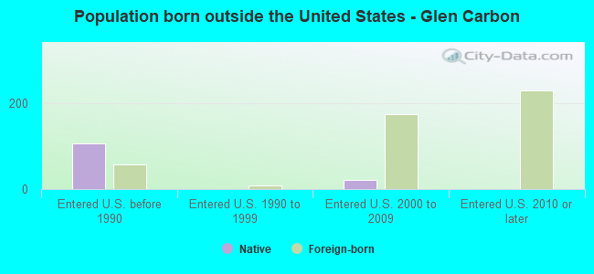 Population born outside the United States - Glen Carbon