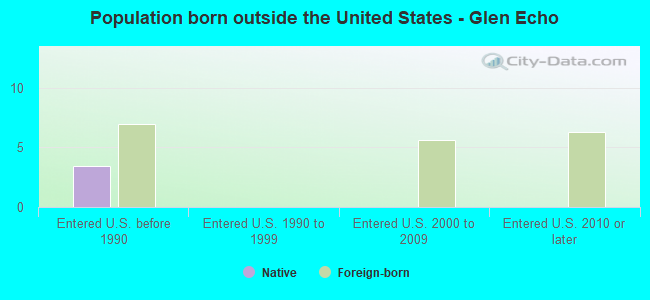 Population born outside the United States - Glen Echo