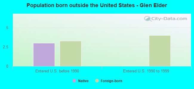 Population born outside the United States - Glen Elder