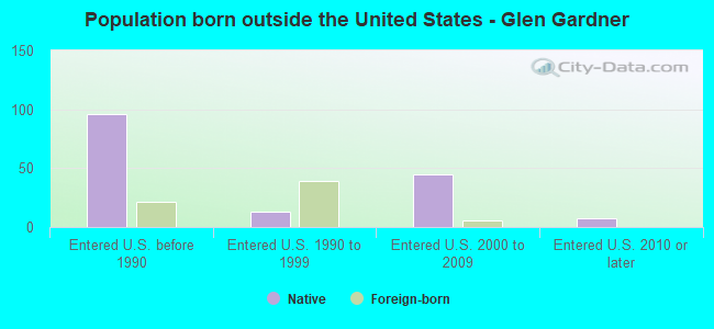 Population born outside the United States - Glen Gardner