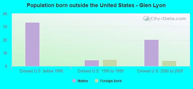 Population born outside the United States - Glen Lyon