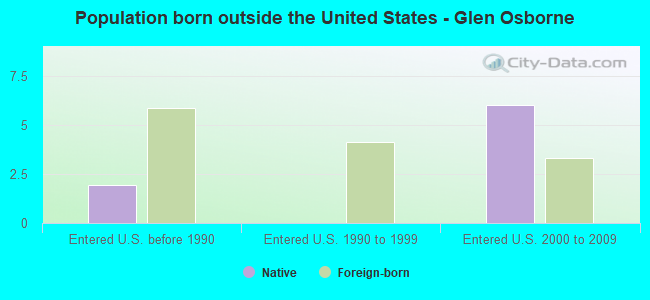 Population born outside the United States - Glen Osborne