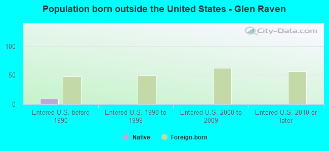 Population born outside the United States - Glen Raven