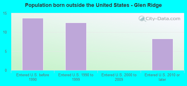 Population born outside the United States - Glen Ridge