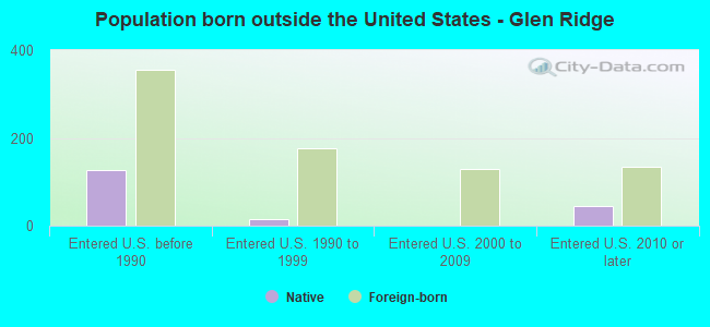 Population born outside the United States - Glen Ridge
