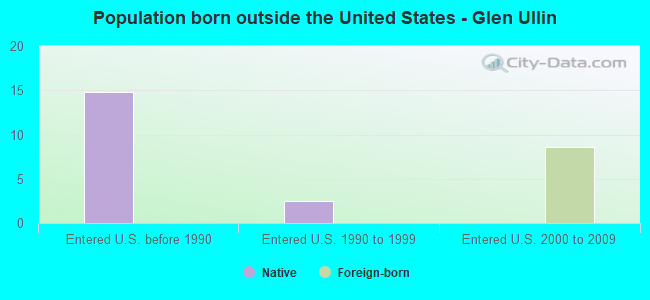 Population born outside the United States - Glen Ullin