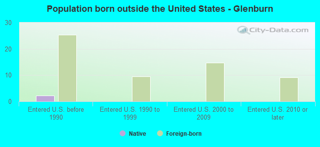 Population born outside the United States - Glenburn