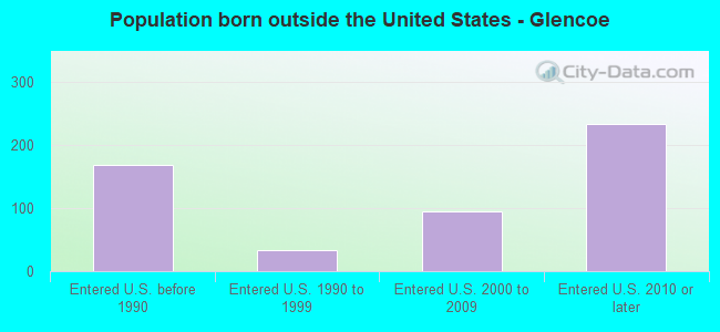 Population born outside the United States - Glencoe