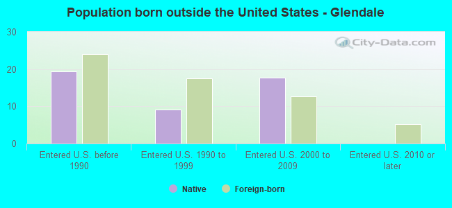 Population born outside the United States - Glendale