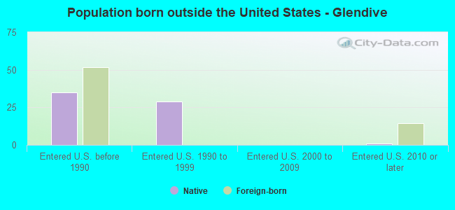 Population born outside the United States - Glendive