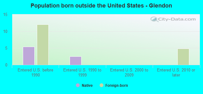 Population born outside the United States - Glendon