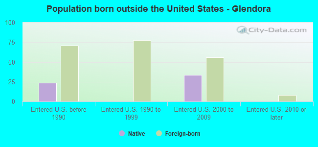 Population born outside the United States - Glendora