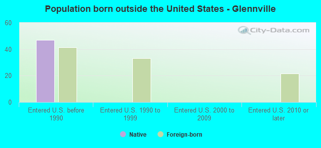 Population born outside the United States - Glennville