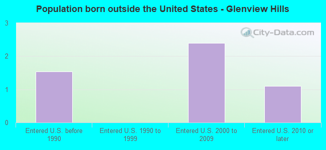 Population born outside the United States - Glenview Hills