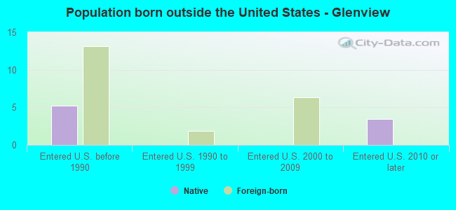 Population born outside the United States - Glenview