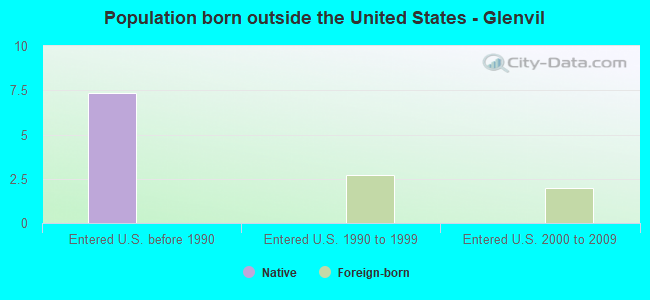 Population born outside the United States - Glenvil