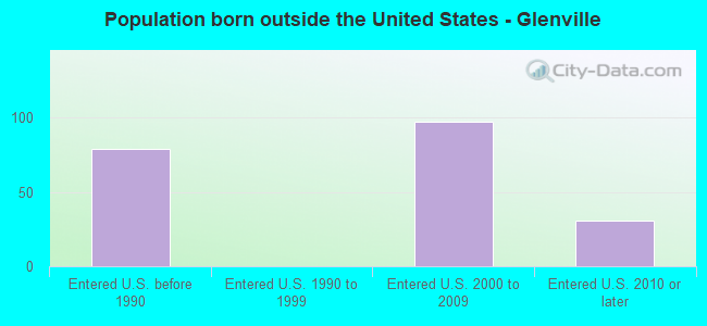 Population born outside the United States - Glenville