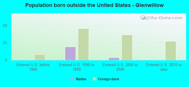 Population born outside the United States - Glenwillow