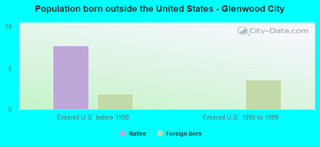 Population born outside the United States - Glenwood City