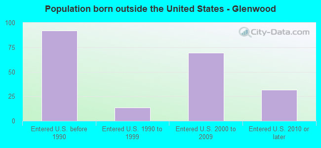 Population born outside the United States - Glenwood