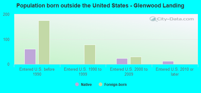 Population born outside the United States - Glenwood Landing
