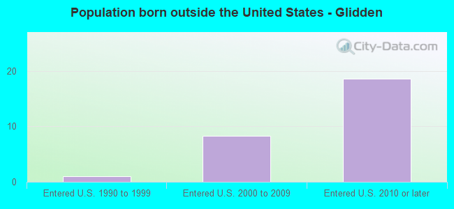 Population born outside the United States - Glidden